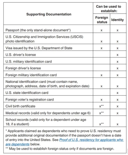 Documents required to file Form W-7